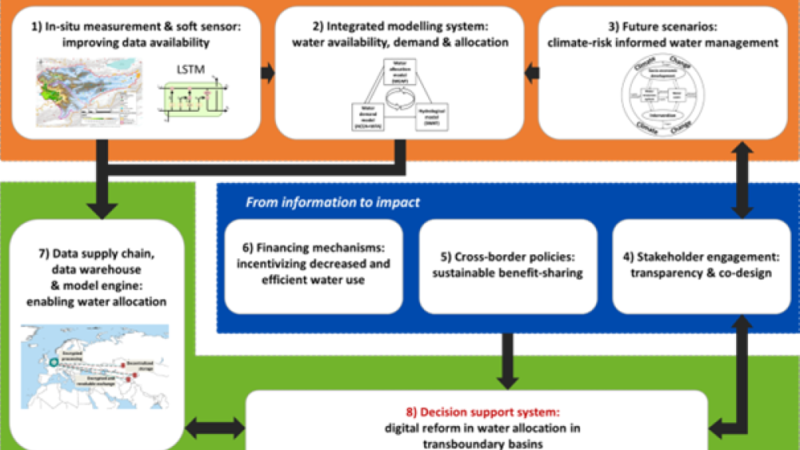 WE-ACT Water Efficient Allocation in a Central Asian Transboundary River Basin