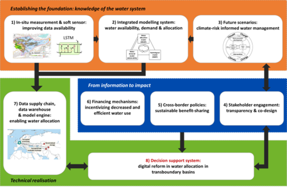 Read more about the article WE-ACT Water Efficient Allocation in a Central Asian Transboundary River Basin