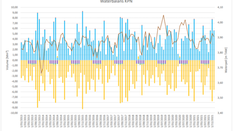 Adjusting to climate changes through a water management case study on the water balance of the Plassendale-Nieuwpoort canal